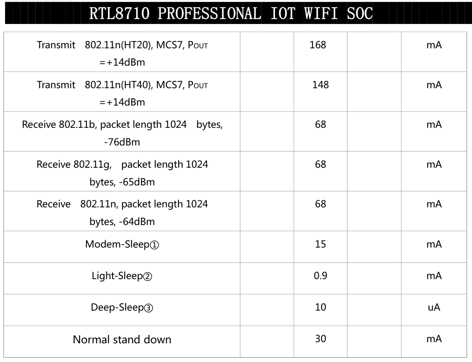 RTL8710 Power Specifications
